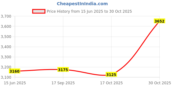 amazon.in trail maker 10 Pack Fleece Winter Ear Warmers for Men, Women Bulk Ear Muffs for Winter, Behind the Head Earmuffs for Total Comfort and Style trail maker Price History Graph from 15 Jun 2025 to 30 Oct 2025