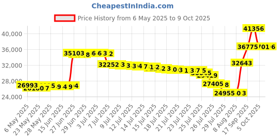amazon.in 10 Pack IBM LTO Ultrium-4 Data Tape IBM 95P4436 - 800 1.6TB Price History Graph from 6 May 2025 to 9 Oct 2025