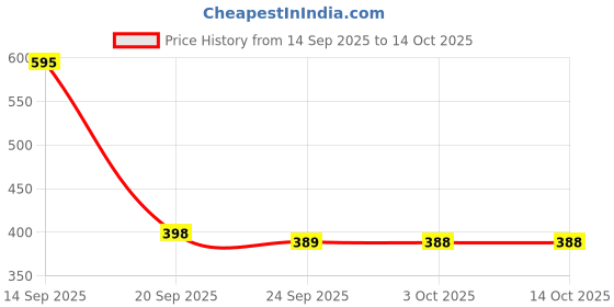 amazon.in 10 PACK of Washing Machine Drum Cleaning Powder Descaling Powder For Top & Front Load compatible with IFB ESSENTIALS DESCAL Washing Machine Drum Cleaner Scale Remover(100gmx10) Price History Graph from 14 Sep 2025 to 14 Oct 2025