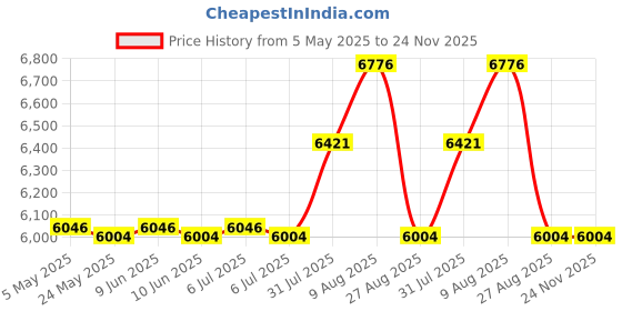 amazon.in 10-Pack Replacement Grey Power-Out Rated 20A / 250V AC Connector Cable Plug for NAC3FCB PowerCon Price History Graph from 5 May 2025 to 23 Nov 2025