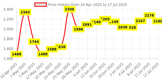 amazon.in 10 Pack Replacement Tips/Nibs Compatible with Kindle Scribe Digital Pen, Smooth Writing, 4096 Levels Pressure Price History Graph from 24 Apr 2025 to 17 Jul 2025