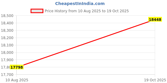 amazon.in 10 Pack Ritek BD-R XL BDXL 100GB Triple Layers 4X White Inkjet Hub Printable Blank Disc w/Standard Jewel Case Price History Graph from 10 Aug 2025 to 19 Oct 2025