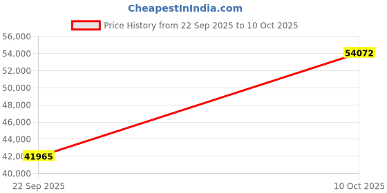 amazon.in [10-Pack] SFP+ DAC Cable for Ubiquiti UniFi, 10GBASE-CU Copper Direct Attach Twinax Cable, Passive, 5-Meter(16.4ft) Price History Graph from 22 Sep 2025 to 10 Oct 2025