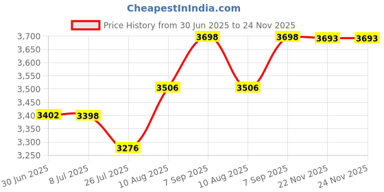 amazon.in 10 Pack Smartbuy 2X 25GB Blue Blu-ray BD-RE Rewritable Logo Blank Bluray Disc smartbuy Price History Graph from 30 Jun 2025 to 24 Nov 2025