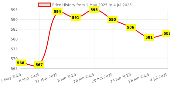 amazon.in 10 Pack Wire Cube PVC Connectors for Modular Organizer and Wire Grid Cube Storage Shelving Price History Graph from 1 May 2025 to 4 Jul 2025