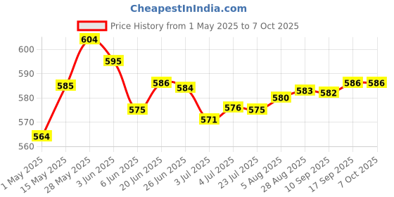 amazon.in 10 Pack Wire Cube PVC Connectors for Modular Organizer and Wire Grid Cube Storage Shelving Furniture | Benches & Stools Price History Graph from 1 May 2025 to 6 Oct 2025