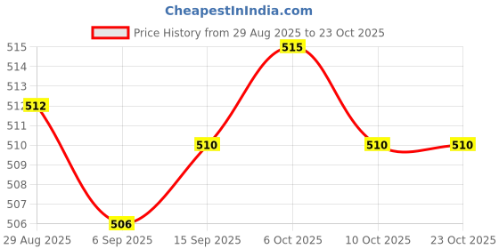amazon.in club bollywood 10 Pair Blue Self Adhesive Pasties Cover Bra Sticker || 10 Pairs Cover club bollywood Price History Graph from 29 Aug 2025 to 23 Oct 2025