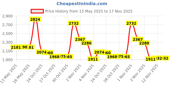 amazon.in hanes 10 Pair Cushioned Women's Athletic Socks - Ankle White 5-9 hanes Price History Graph from 13 May 2025 to 17 Nov 2025