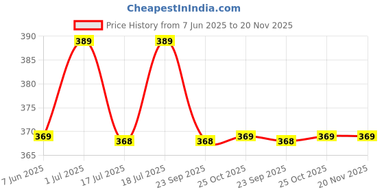 amazon.in 10 Pairs Half Eye Lashes for Women, 11mm Natural False Eyelashes with Thin Band, Fluffy Volume Fake Lashes, Lightweight and Reusable Wispy Eyelash Price History Graph from 7 Jun 2025 to 20 Nov 2025