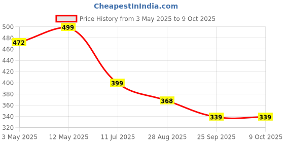 amazon.in 10 Pairs Half Eye Lashes for Women，Natural Cat mink Lashes Accent Corner Blend 3/4 False Eyelashes Fluffy Price History Graph from 3 May 2025 to 9 Oct 2025
