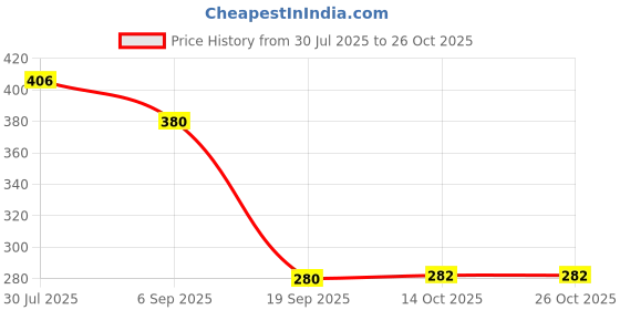 amazon.in heavenglow 10 Pairs Petal Self Adhesive Pasties Cover Sticker Black heavenglow Price History Graph from 30 Jul 2025 to 25 Oct 2025