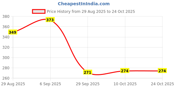 amazon.in club bollywood 10 Pairs Petal Self Adhesive Pasties Cover Sticker Black || 10 Pairs Cover club bollywood Price History Graph from 29 Aug 2025 to 23 Oct 2025
