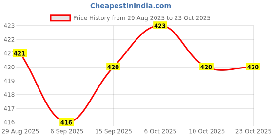 amazon.in club bollywood 10 Pairs Petal Self Adhesive Pasties Cover Sticker || 10 Pairs Cover club bollywood Price History Graph from 29 Aug 2025 to 23 Oct 2025