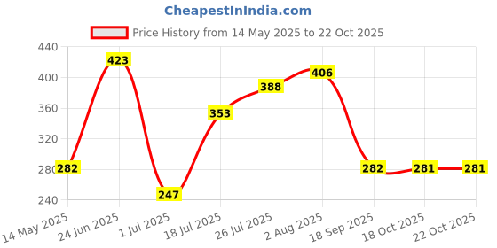 amazon.in atorse 10 Pairs Petal Self Adhesive Pasties Nip Cover Sticker Black atorse Price History Graph from 14 May 2025 to 21 Oct 2025