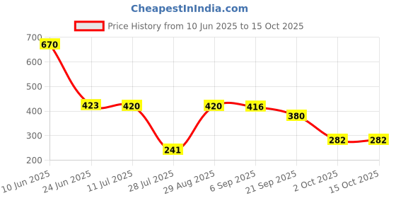 amazon.in saz dekor 10 Pairs Petal Self Adhesive Pasties Nip Cover Sticker Black saz dekor Price History Graph from 10 Jun 2025 to 14 Oct 2025