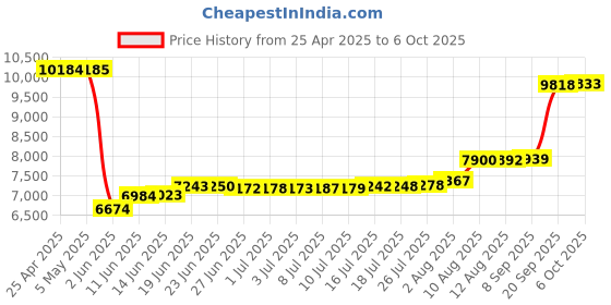 amazon.in 10-Pak Ritek 4.7GB 16X LabelFlash DVD+Rs in Cakebox (LabelFlash Labeling System Compatible) Price History Graph from 25 Apr 2025 to 6 Oct 2025