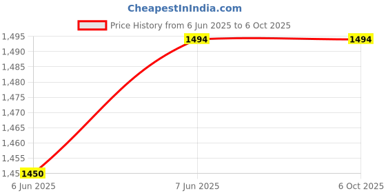 amazon.in (10 pc) 5 Key 5Ã—1 Matrix Membrane Switch Keypad Price History Graph from 6 Jun 2025 to 5 Oct 2025