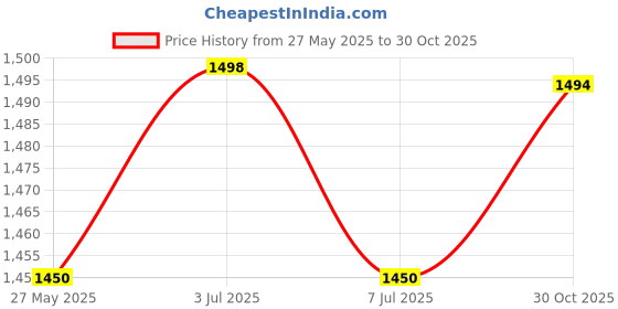 amazon.in (10 pc) Pro3D LM5UU 5mm Linear Motion Bearing for 3D Printer Price History Graph from 27 May 2025 to 30 Oct 2025