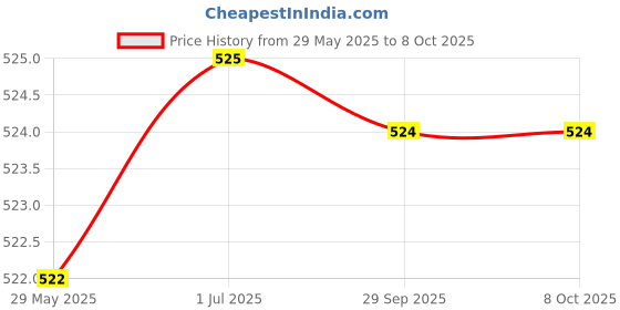 amazon.in (10 pc) Pro3D NTC 10D-20 Thermistor Price History Graph from 29 May 2025 to 8 Oct 2025
