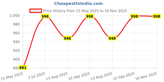 amazon.in 10 PC Star Trophy - 21 with Customization for Winner Sports Functions, Award (19 CM) (19 cm) Price History Graph from 15 May 2025 to 16 Nov 2025