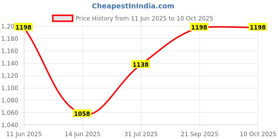 amazon.in 10 PC Star Trophy - 21 with Customization for Winner Sports Functions, Award (22 cm) Price History Graph from 11 Jun 2025 to 9 Oct 2025