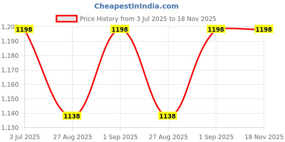 amazon.in 10 PC Star Trophy - 29 with Customization Logo for Events, Functions, Award (22 CM) Price History Graph from 3 Jul 2025 to 17 Nov 2025
