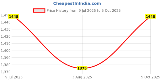 amazon.in 10 PC Star Trophy - 29 with Customization Logo for Events, Functions, Award (25 CM) Price History Graph from 9 Jul 2025 to 5 Oct 2025