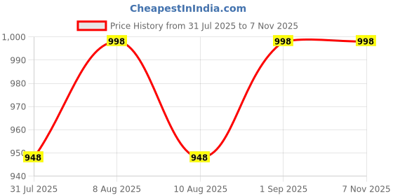 amazon.in 10 PC Trophy 01 for Events, Functions, Award (19 cm) Price History Graph from 31 Jul 2025 to 6 Nov 2025