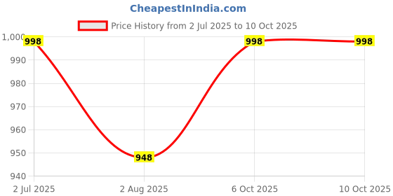 amazon.in 10 PC Trophy 04 for Events, Functions, Award (19 cm) Price History Graph from 2 Jul 2025 to 6 Oct 2025