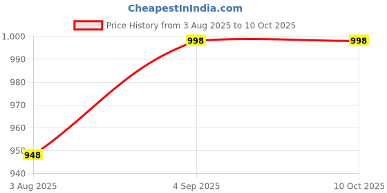 amazon.in 10 PC Trophy 13 with Customization Logo for Events, Functions, Award (18 CM) Price History Graph from 3 Aug 2025 to 9 Oct 2025