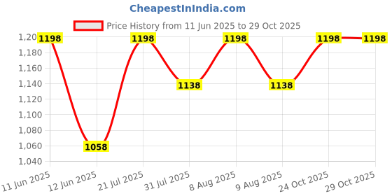 amazon.in 10 PC Trophy 13 with Customization Logo for Events, Functions, Award (20 CM) Price History Graph from 11 Jun 2025 to 29 Oct 2025