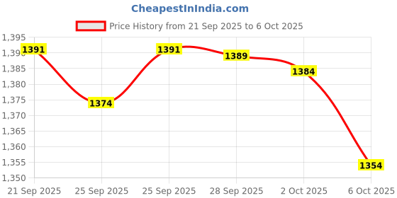 amazon.in 10 Pcs 0.8mm Micro Drill Bit Tungsten Steel Carbide Milling Drill Bit 3.175mm Shank Price History Graph from 21 Sep 2025 to 6 Oct 2025