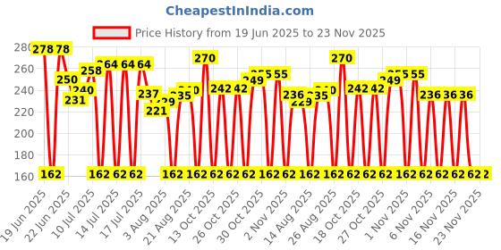 amazon.in 10 pcs 1.5V AAA Battery Holder Black & Red Wire Leads 2 slots Price History Graph from 19 Jun 2025 to 23 Nov 2025