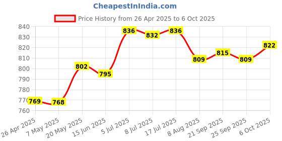 amazon.in 10 Pcs 24V DC 8mm Power Indicator Signal ght XD8-1 Led ght Bb Red Price History Graph from 26 Apr 2025 to 6 Oct 2025