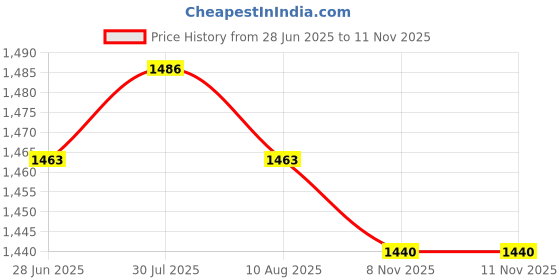 amazon.in 10 pcs Aluminium Alloy Tent Pole Spare Repair Tube End Plug for Dia 8.5mm| Camping Gear | Heavy-Duty Tent Stakes & Guy Lines Set Price History Graph from 28 Jun 2025 to 10 Nov 2025