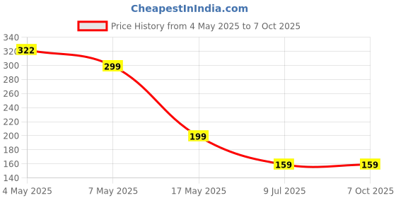 amazon.in 10 PCS Anti Snoring Nose Clip, Instant Relief From Snoring, reusable, easy to clean, Keeping your sleep snore-free night after night Price History Graph from 4 May 2025 to 7 Oct 2025