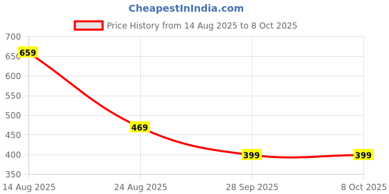 amazon.in 10 Pcs Camera Cleaning Kit, Camera Sensor Cleaning Kit Camera Sensor Cleaner Suitable Camera Lens Maintenance Mirrorless Camera Care DSLR Sensor Cleaning Photography Equipment Care Price History Graph from 14 Aug 2025 to 8 Oct 2025