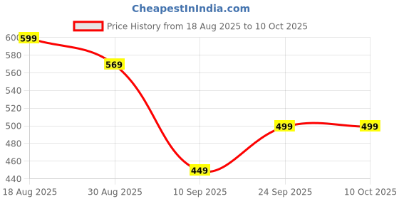 amazon.in 10 Pcs Camera Sensor Cleaning Kit, Camera Cleaning Kit, Camera Sensor Cleaner Suitable Camera Lens Maintenance Mirrorless Camera Care DSLR Sensor Cleaning Photography Equipment Care Price History Graph from 18 Aug 2025 to 10 Oct 2025