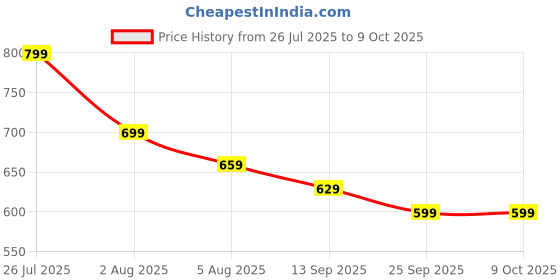 amazon.in 10 Pcs Clay Tools, Clay Roller Set, 5 Sizes Pine Wooden Rolling Pin Guides, Sculpting Tools for Craft, Clay Modelling Tools, Pottery Tools for Consistent Thickness in DIY Projects Price History Graph from 26 Jul 2025 to 8 Oct 2025