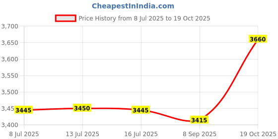 amazon.in 10 PCS DC to DC Adjustable Boost Module 2V-24V to 5V-28V 2A,Boost Converter Power Supply with USB Micro Price History Graph from 8 Jul 2025 to 19 Oct 2025