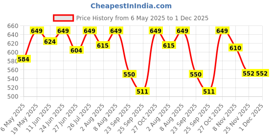 amazon.in 10 pcs Dried Pine Cone on Stems|Eco-Friendly Flowers for Home, Office, Bedroom, Table Decoration and Vase Fillers(Without Vase Pot) Price History Graph from 6 May 2025 to 1 Dec 2025