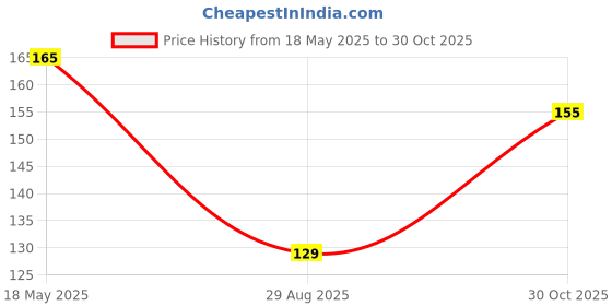 amazon.in generic 10 Pcs Eco-Friendly Washing Machine Laundry Balls - Reusable, Hypoallergenic, and Chemical-Free - Best for Clean and Soft Clothes. generic Price History Graph from 18 May 2025 to 30 Oct 2025