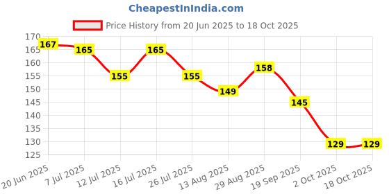 amazon.in 10 Pcs Eco-Friendly Washing Machine Laundry Balls Reusable, Hypoallergenic, and Chemical-Free - Best for Clean and Soft Clothes. Price History Graph from 20 Jun 2025 to 18 Oct 2025