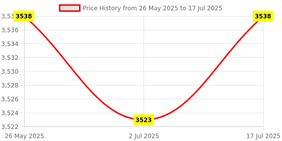 amazon.in 10 Pcs E/UK DIN Rail Terminal Blocks End Stopper Bracket Fit for 35mm Width Rail - Gray (E/UK-3) Price History Graph from 26 May 2025 to 17 Jul 2025