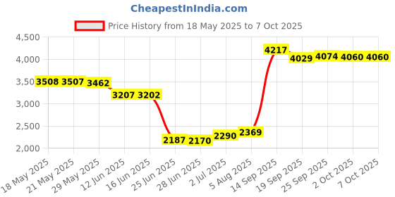 amazon.in ggzone 10 Pcs L R Left Right Battery Holder Spring for Xbox 360 Controller ggzone Price History Graph from 18 May 2025 to 7 Oct 2025