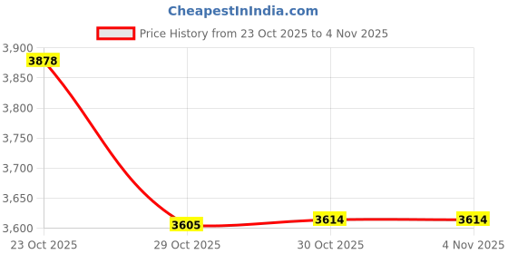 amazon.in 10 Pcs Leakproof Dispenser Pump Lock Clip Accessory PP Material,Clamp For Shampoo, Shower Gel, Cleansing Oil Bottle Clip Travel & Home Friendly. (10, large) Price History Graph from 23 Oct 2025 to 30 Oct 2025