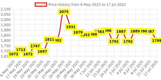 amazon.in 10 Pcs Lighter Replacement Repair Kit, Each Piece Includes Spring Thimble and Base Screw, Lighter Flints Screw Spring and Base Plate for Flint Repair Accessories, About 2.5 x 50 Mm/ 0.1 x 1.97'' Price History Graph from 6 May 2025 to 17 Jul 2025