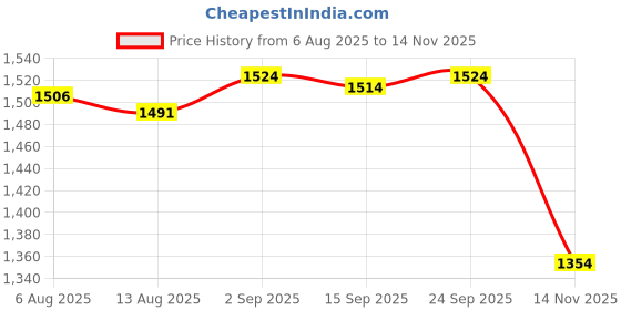 amazon.in 10 Pcs, Little Toe Protector Toe Separators Small Toe Bunion Corrector Straighteners Spreaders, Last Toe Thumb Bone Overlapping Orthotics Price History Graph from 6 Aug 2025 to 14 Nov 2025
