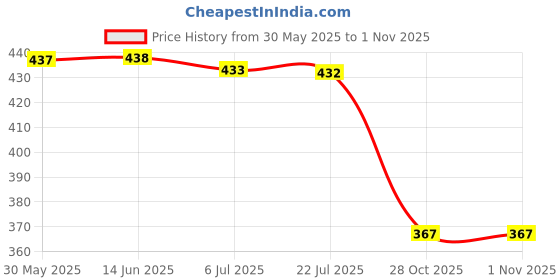 amazon.in 10 Pcs Micro Usb 1A Lithium Battery Charging Board With Protection Charger Module Price History Graph from 30 May 2025 to 31 Oct 2025