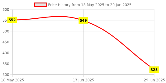 amazon.in 10 Pcs Micro Usb 1A Lithium Battery Charging Board With Protection Charger Module Price History Graph from 18 May 2025 to 29 Jun 2025